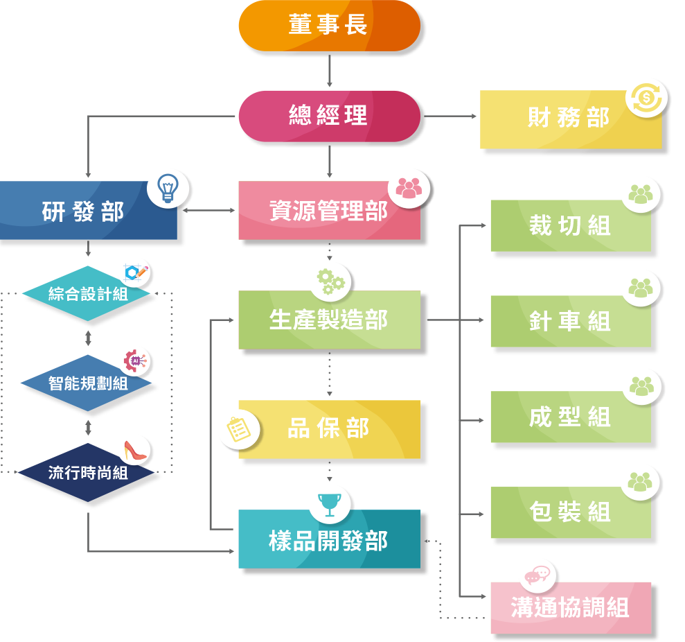 組織架構圖